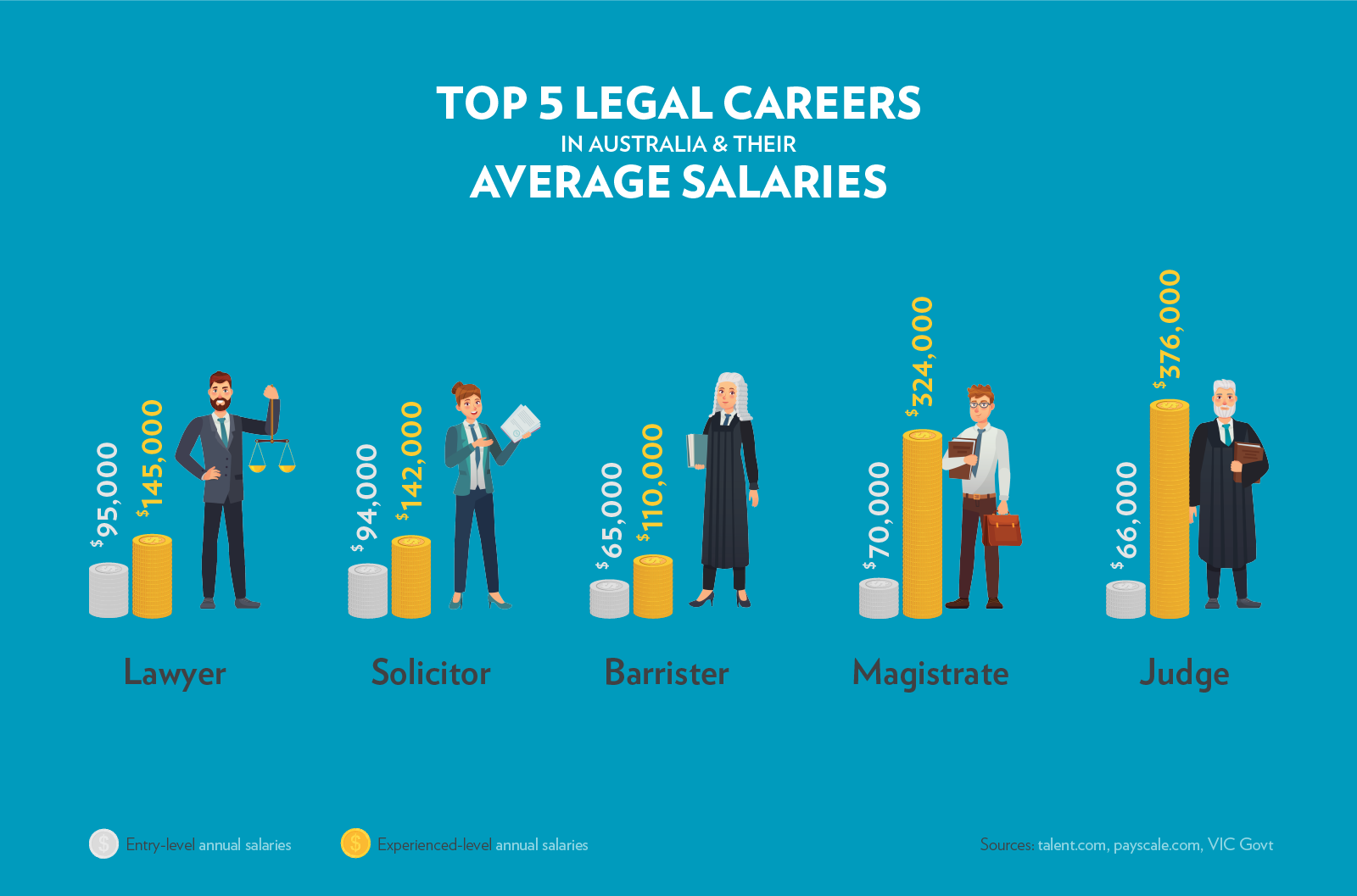 Top 5 Legal Careers And Average Salaries 